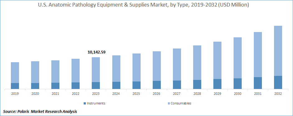 Anatomic Pathology Equipment & Supplies Market Size